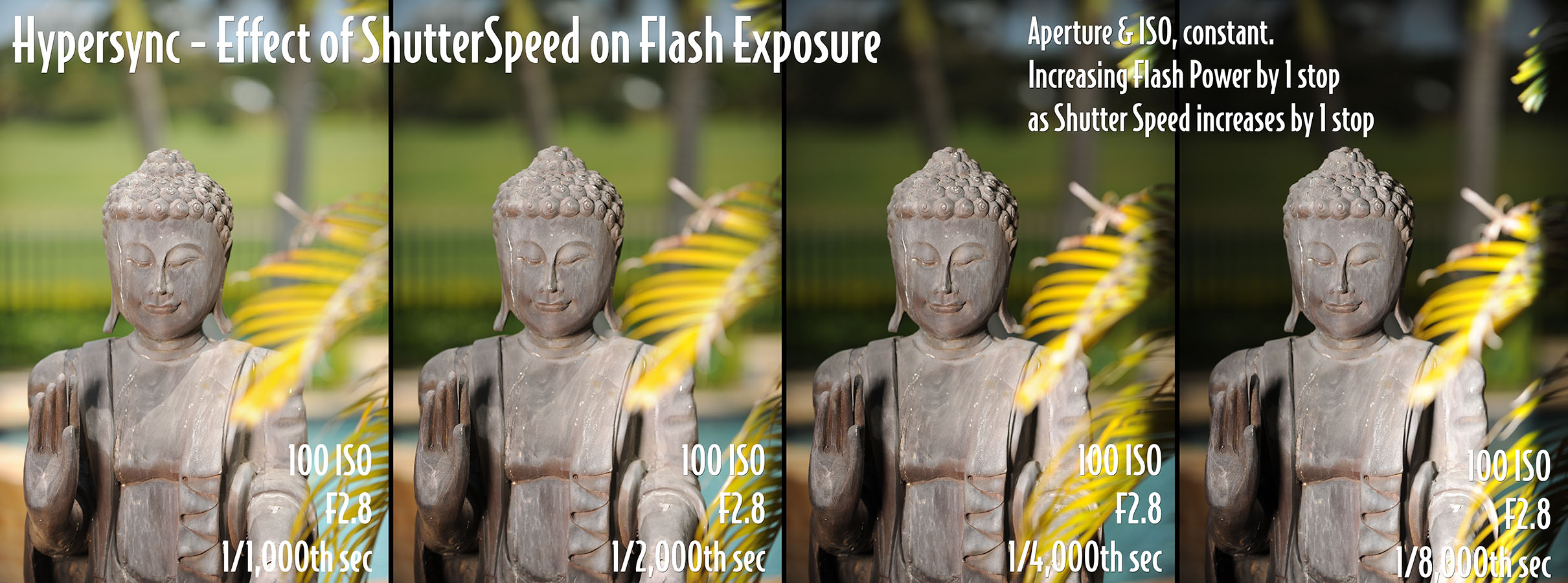 Hypersync - Constant ISO and Aperture, increasing Flash Power with increase in Shutterspeed
